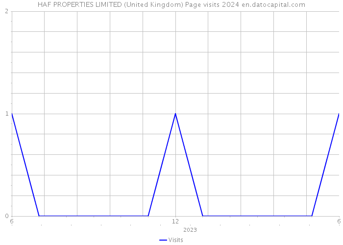 HAF PROPERTIES LIMITED (United Kingdom) Page visits 2024 