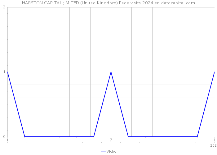 HARSTON CAPITAL ;IMITED (United Kingdom) Page visits 2024 