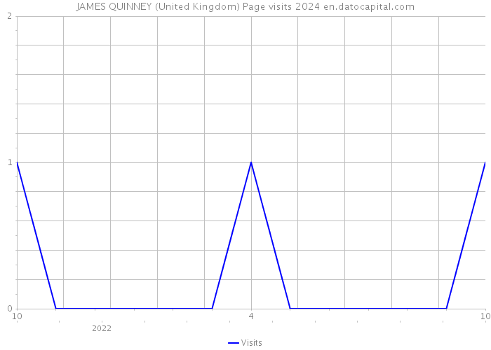 JAMES QUINNEY (United Kingdom) Page visits 2024 