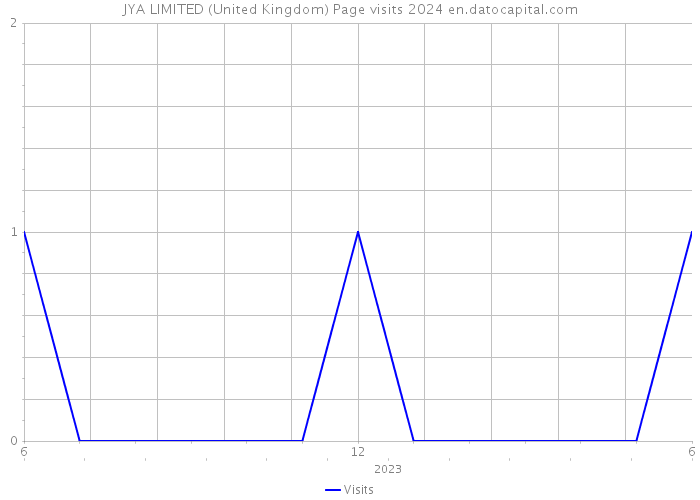 JYA LIMITED (United Kingdom) Page visits 2024 