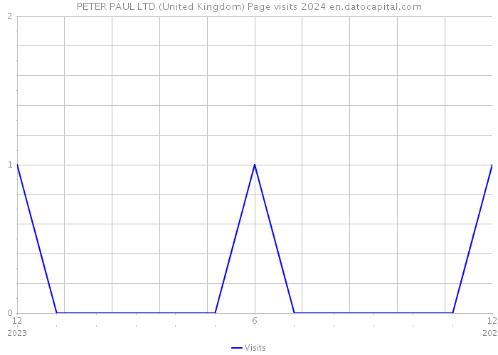PETER PAUL LTD (United Kingdom) Page visits 2024 