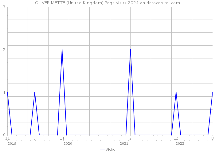 OLIVER METTE (United Kingdom) Page visits 2024 