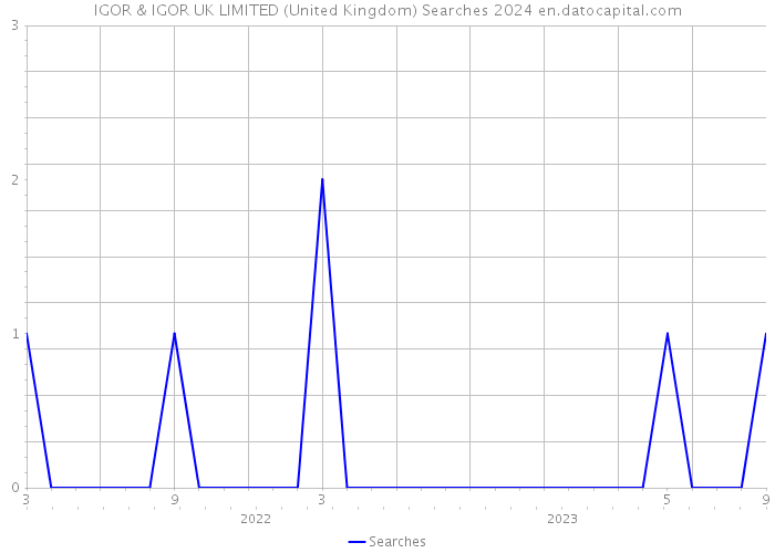 IGOR & IGOR UK LIMITED (United Kingdom) Searches 2024 