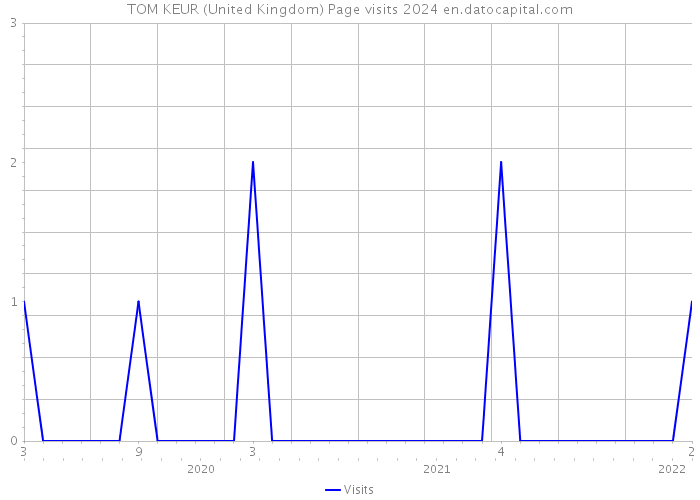 TOM KEUR (United Kingdom) Page visits 2024 