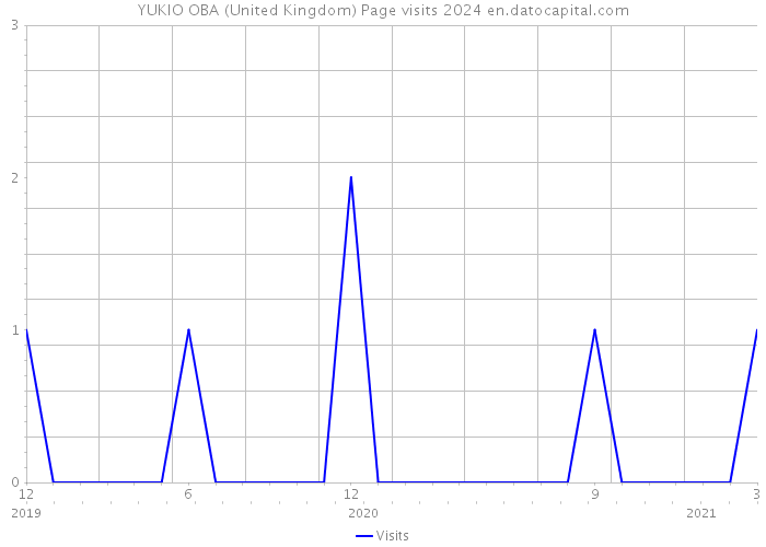 YUKIO OBA (United Kingdom) Page visits 2024 