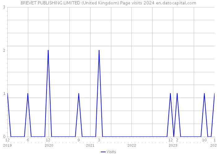 BREVET PUBLISHING LIMITED (United Kingdom) Page visits 2024 