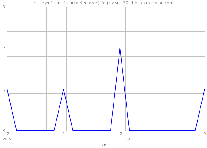Kathryn Grime (United Kingdom) Page visits 2024 