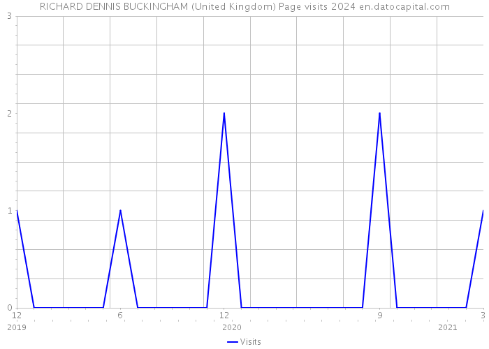 RICHARD DENNIS BUCKINGHAM (United Kingdom) Page visits 2024 
