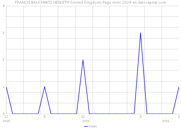 FRANCIS BAUCHWITZ HESKETH (United Kingdom) Page visits 2024 