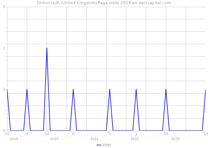 Driton Isufi (United Kingdom) Page visits 2024 
