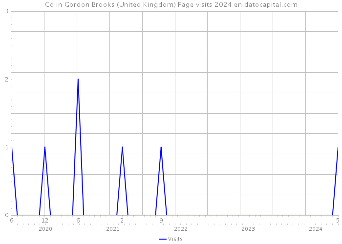 Colin Gordon Brooks (United Kingdom) Page visits 2024 