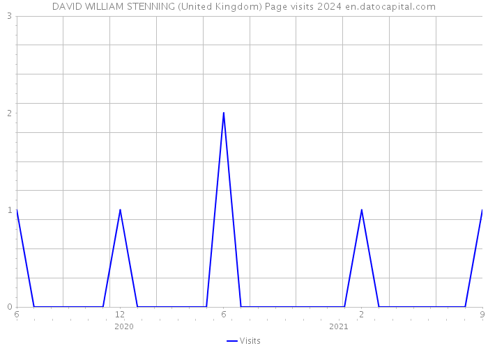 DAVID WILLIAM STENNING (United Kingdom) Page visits 2024 