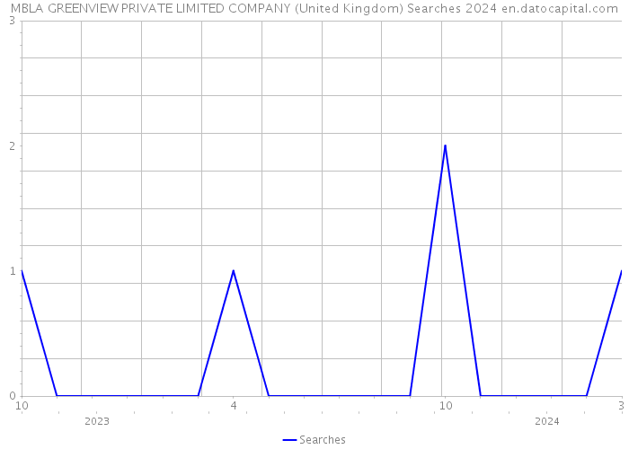 MBLA GREENVIEW PRIVATE LIMITED COMPANY (United Kingdom) Searches 2024 