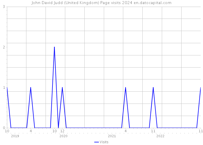 John David Judd (United Kingdom) Page visits 2024 