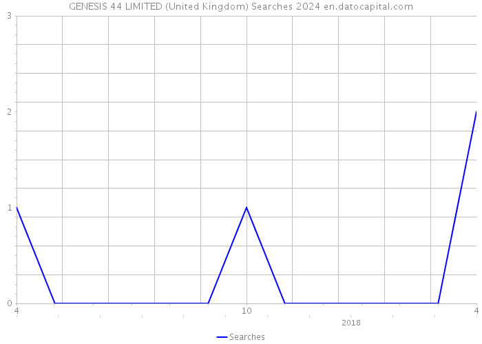 GENESIS 44 LIMITED (United Kingdom) Searches 2024 