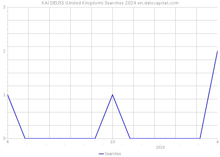 KAI DEUSS (United Kingdom) Searches 2024 