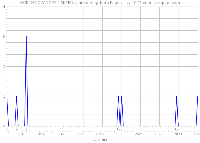 OCP DECORATORS LIMITED (United Kingdom) Page visits 2024 