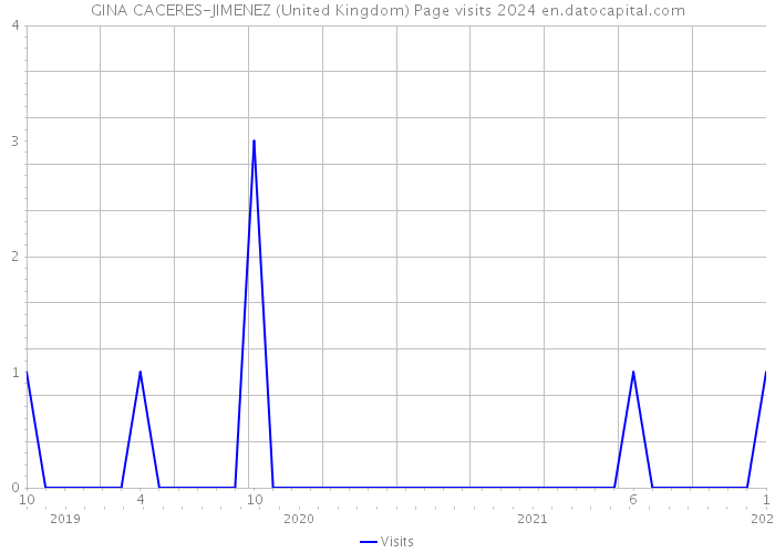 GINA CACERES-JIMENEZ (United Kingdom) Page visits 2024 