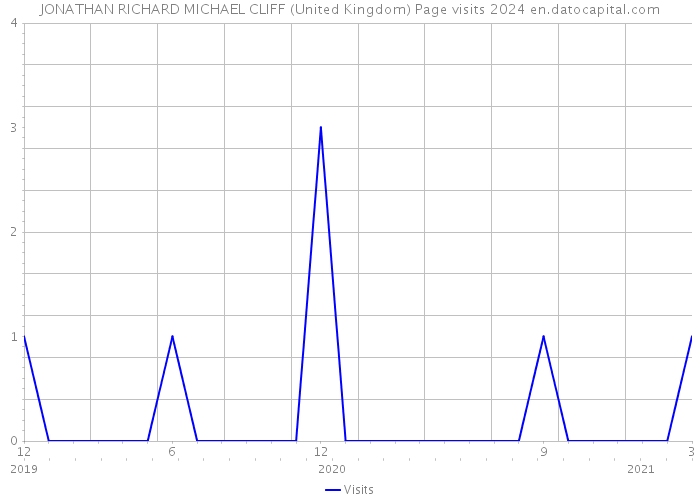 JONATHAN RICHARD MICHAEL CLIFF (United Kingdom) Page visits 2024 