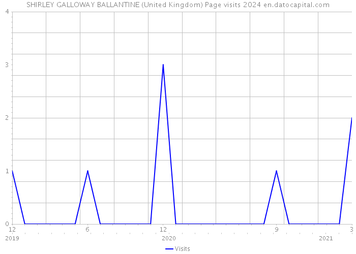 SHIRLEY GALLOWAY BALLANTINE (United Kingdom) Page visits 2024 