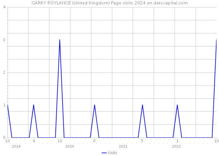 GARRY ROYLANCE (United Kingdom) Page visits 2024 