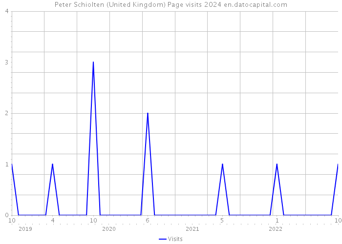 Peter Schiolten (United Kingdom) Page visits 2024 