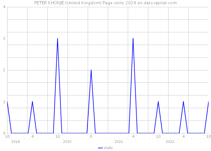 PETER KHONJE (United Kingdom) Page visits 2024 