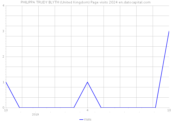 PHILIPPA TRUDY BLYTH (United Kingdom) Page visits 2024 