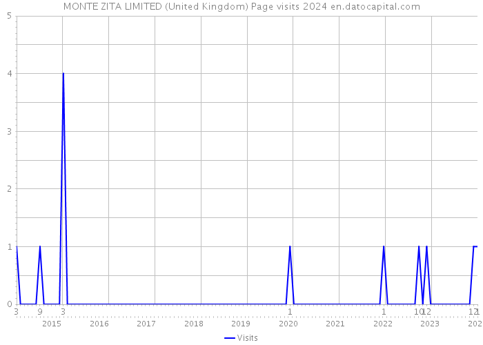 MONTE ZITA LIMITED (United Kingdom) Page visits 2024 