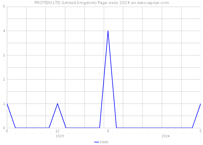 PROTEIN LTD (United Kingdom) Page visits 2024 