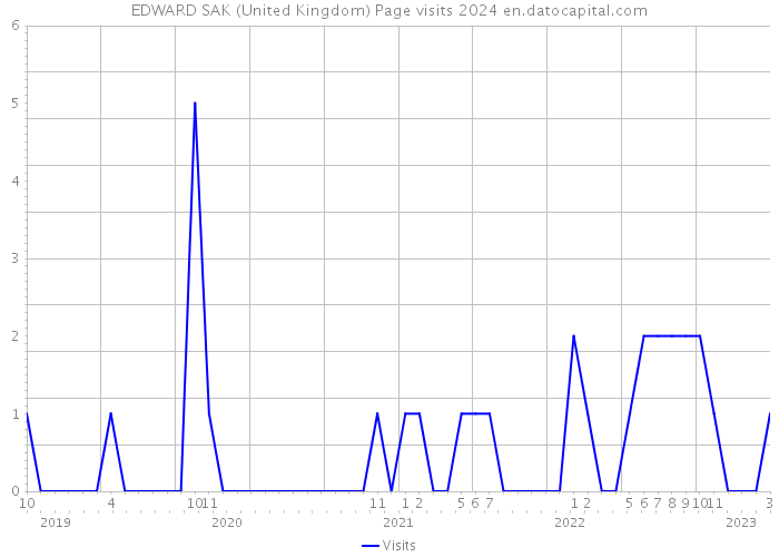 EDWARD SAK (United Kingdom) Page visits 2024 
