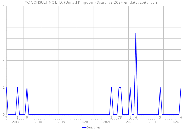 XC CONSULTING LTD. (United Kingdom) Searches 2024 