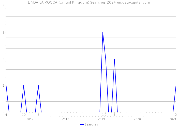 LINDA LA ROCCA (United Kingdom) Searches 2024 
