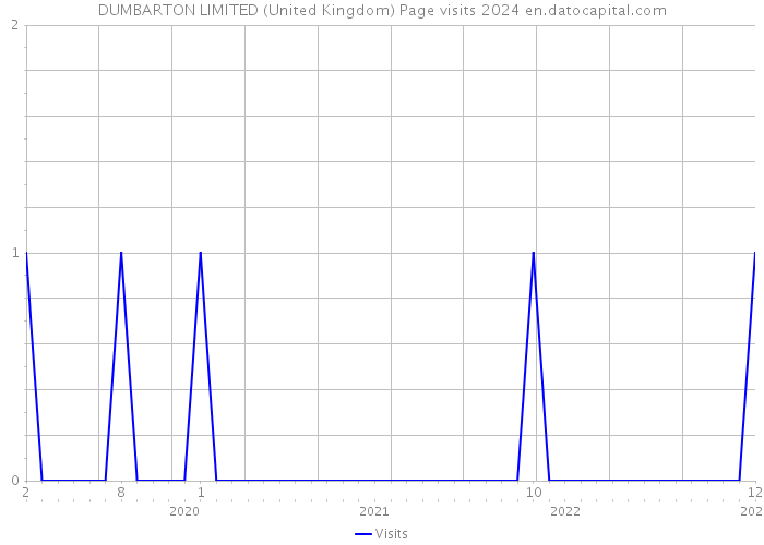 DUMBARTON LIMITED (United Kingdom) Page visits 2024 