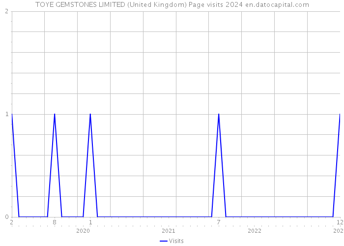 TOYE GEMSTONES LIMITED (United Kingdom) Page visits 2024 