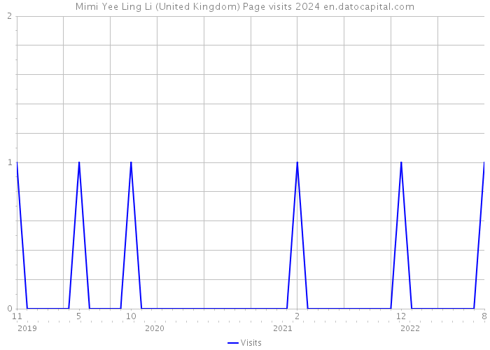 Mimi Yee Ling Li (United Kingdom) Page visits 2024 