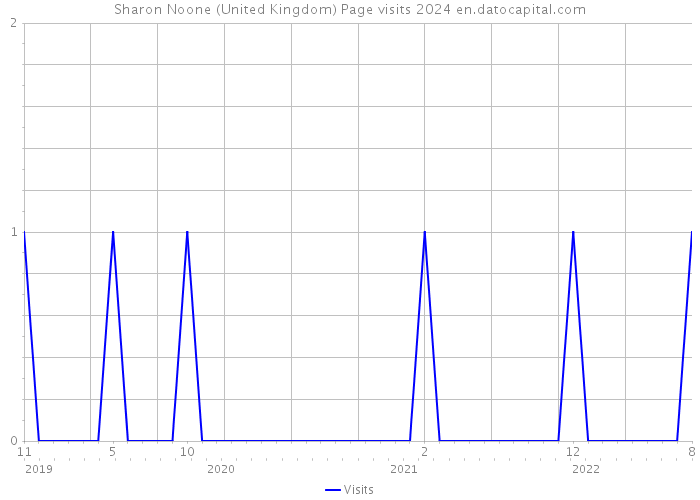 Sharon Noone (United Kingdom) Page visits 2024 