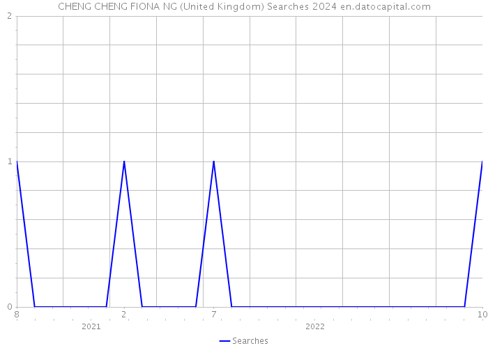CHENG CHENG FIONA NG (United Kingdom) Searches 2024 