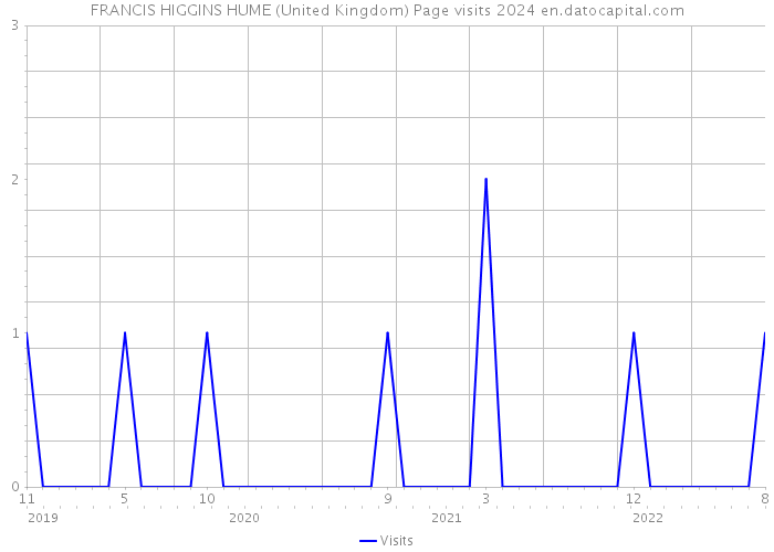 FRANCIS HIGGINS HUME (United Kingdom) Page visits 2024 
