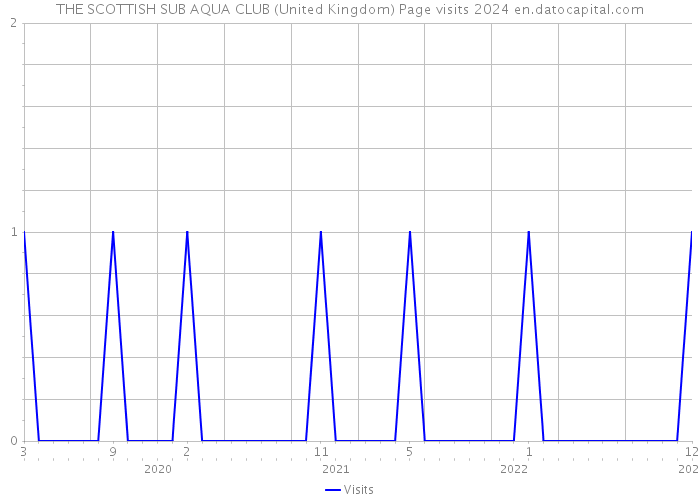 THE SCOTTISH SUB AQUA CLUB (United Kingdom) Page visits 2024 