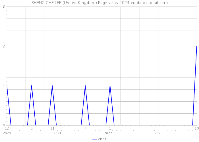 SHENG CHE LEE (United Kingdom) Page visits 2024 