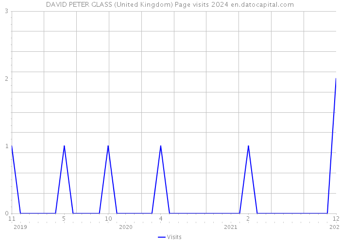 DAVID PETER GLASS (United Kingdom) Page visits 2024 