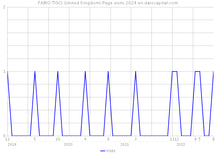 FABIO TISCI (United Kingdom) Page visits 2024 