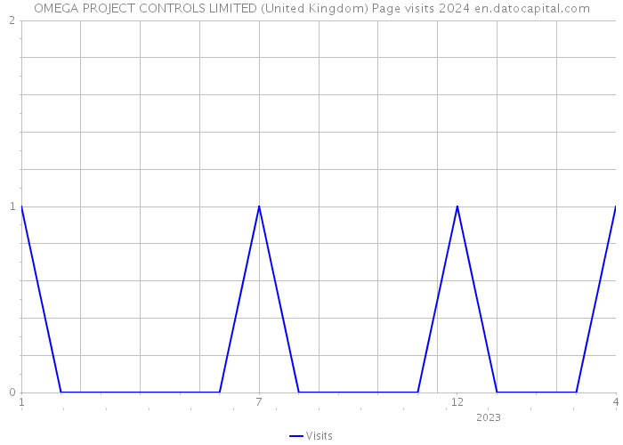 OMEGA PROJECT CONTROLS LIMITED (United Kingdom) Page visits 2024 