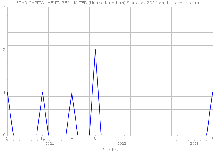 STAR CAPITAL VENTURES LIMITED (United Kingdom) Searches 2024 