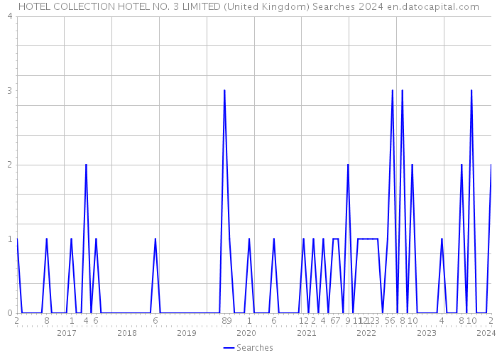 HOTEL COLLECTION HOTEL NO. 3 LIMITED (United Kingdom) Searches 2024 