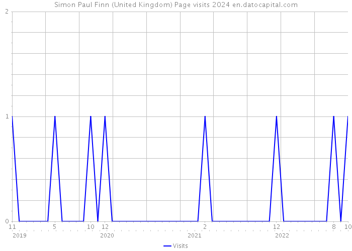 Simon Paul Finn (United Kingdom) Page visits 2024 