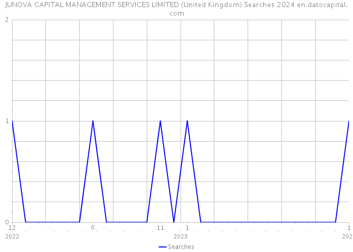 JUNOVA CAPITAL MANAGEMENT SERVICES LIMITED (United Kingdom) Searches 2024 