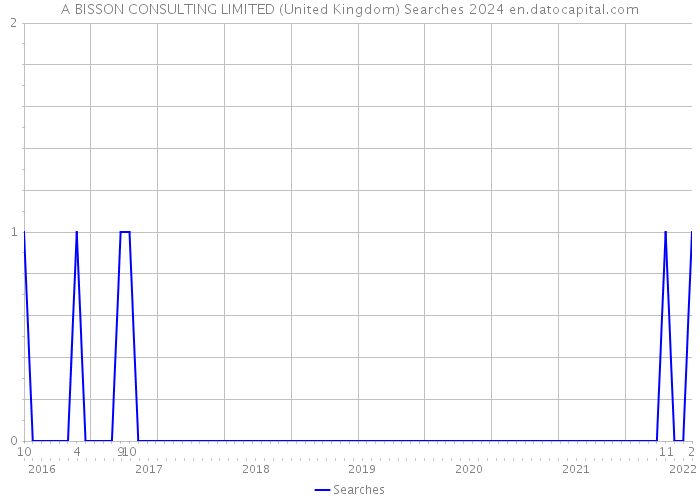 A BISSON CONSULTING LIMITED (United Kingdom) Searches 2024 
