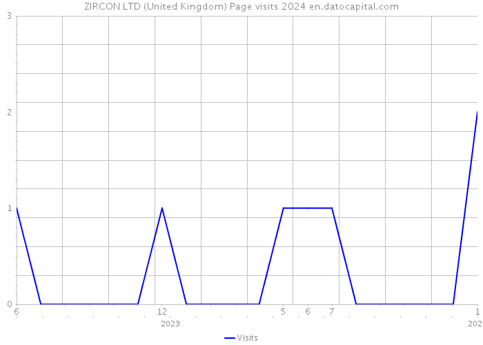 ZIRCON LTD (United Kingdom) Page visits 2024 